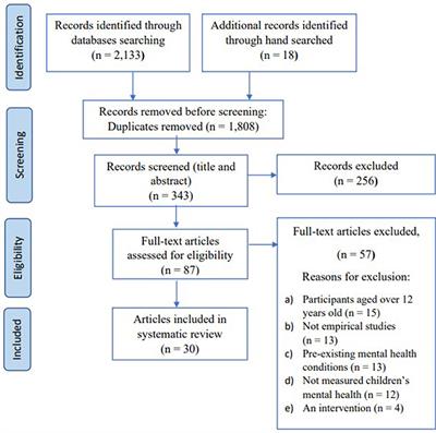 Impact of the COVID-19 pandemic on children's mental health: A systematic review